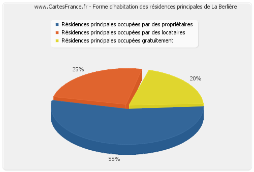 Forme d'habitation des résidences principales de La Berlière